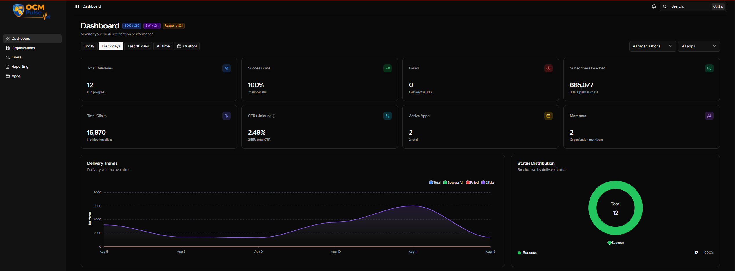 The Delivery Trends chart showing total, successful, failed, and click volume over time